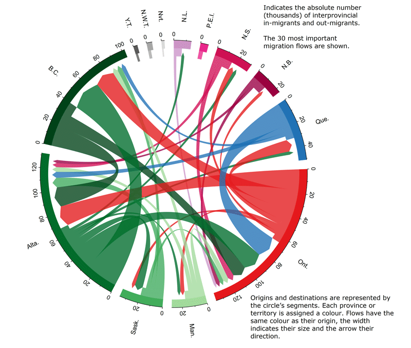 Chart 1.9: Largest interprovincial migration flows, by province or territory of origin and destination, 2015/2016