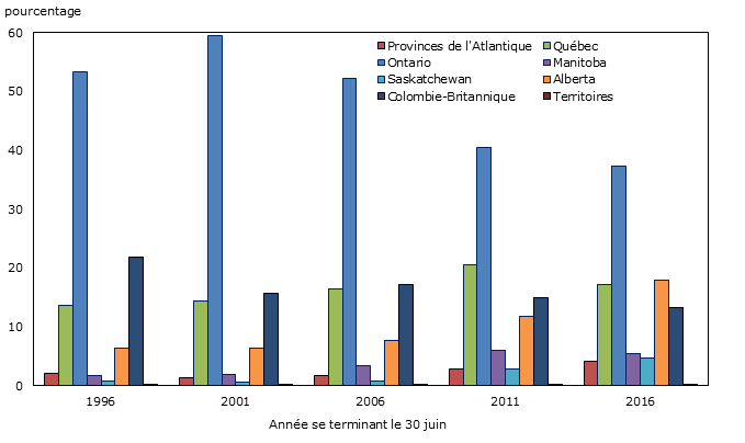 Graphique 1.4 : Distribution des nouveaux immigrants selon la province ou le territoire, 1995-1996 à 2015-2016