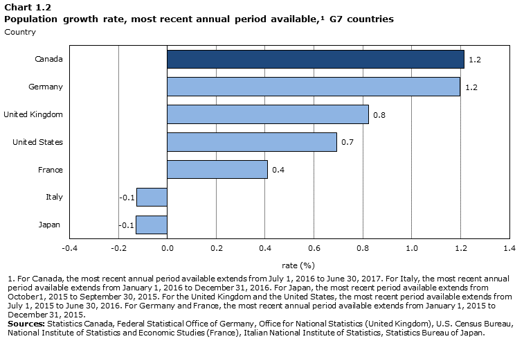Chart 1.2 Population growth rate, most recent annual period available, G7 countries
