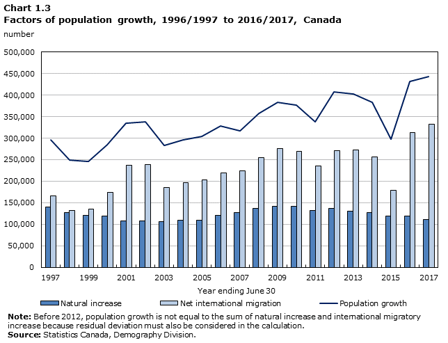 Chart 1.3 Factors of population growth, 1996/1997 to 2016/2017, Canada