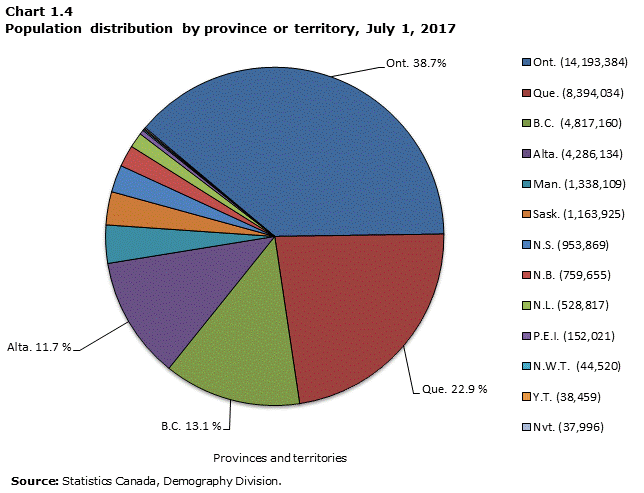 Chart 1.4 Population distribution by province or territory, July 1, 2017