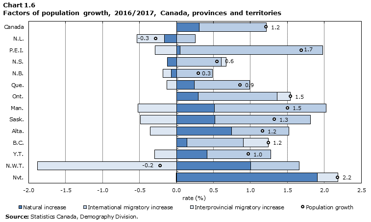 Chart 1.6 Factors of population growth, 2016/2017, Canada, provinces and territories