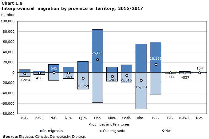 Chart 1.8 Interprovincial migration by province or territory and destination, 2016/2017
