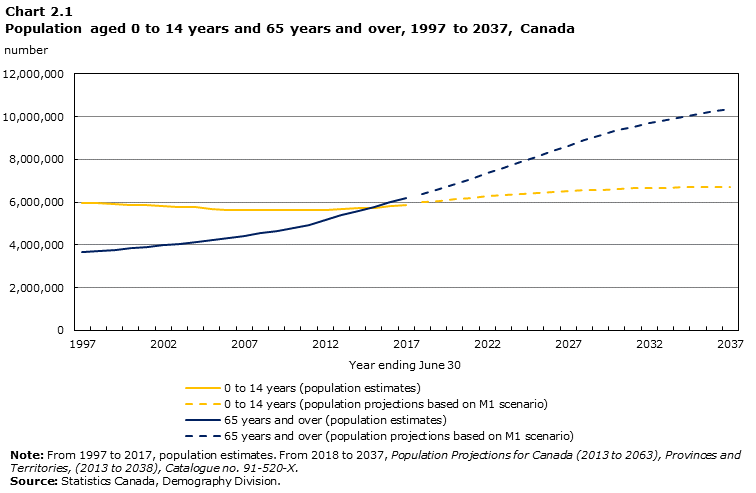 Chart 2.1 Population aged 0 to 14 years and 65 years and over, 1997 to 2037, Canada