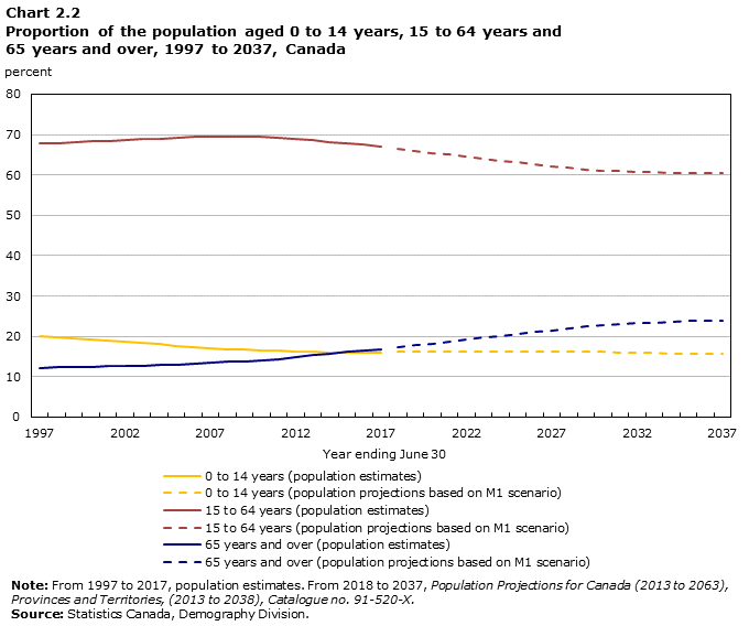 Chart 2.2 Proportion of the population aged 0 to 14 years, 15 to 64 years and 65 years and over, 1997 to 2037, Canada