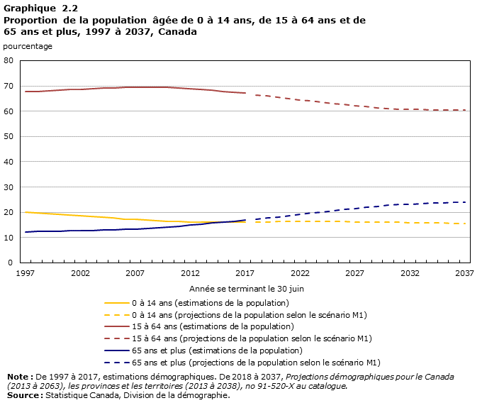 Graphique 2.2 Proportion de la population âgée de 0 à 14 ans, de 15 à 64 ans et de 65 ans et plus, 1997 à 2037, Canada
