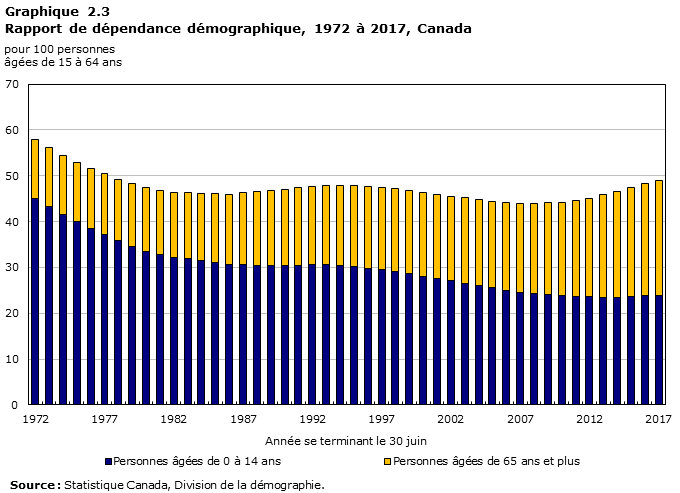 Graphique 2.3 Rapport de dépendance démographique, 1972 à 2017, Canada