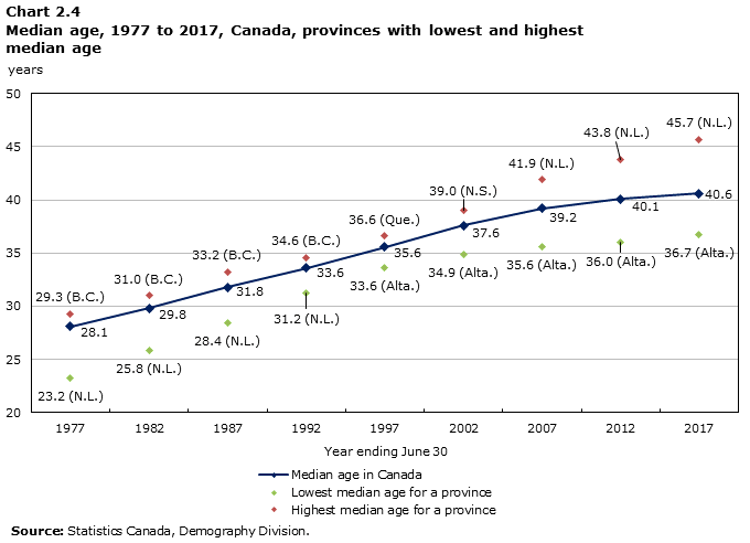 Chart 2.4 Median age, 1977 to 2017, Canada, provinces with lowest and highest median age