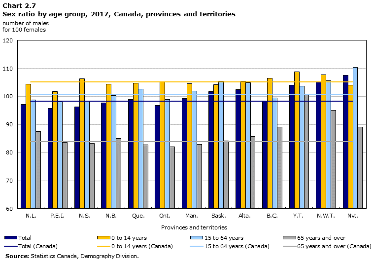 Chart 2.7 Sex ratio by age group, 2017, Canada, provinces and territories