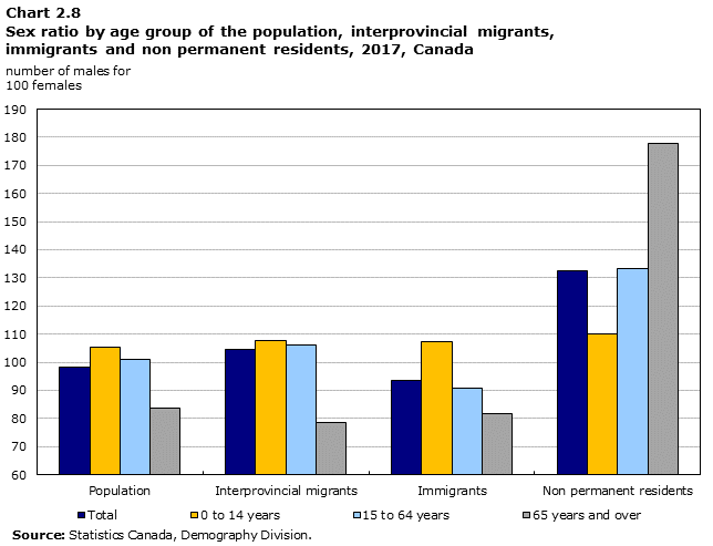 Chart 2.8 Sex ratio by age group of the population, interprovincial migrants, immigrants and non permanent residents, 2017, Canada