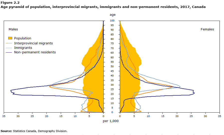 Chart Age pyramid of population, interprovincial migrants, immigrants and non-permanent residents, 2017, Canada 