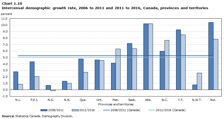 Growth Chart Canada