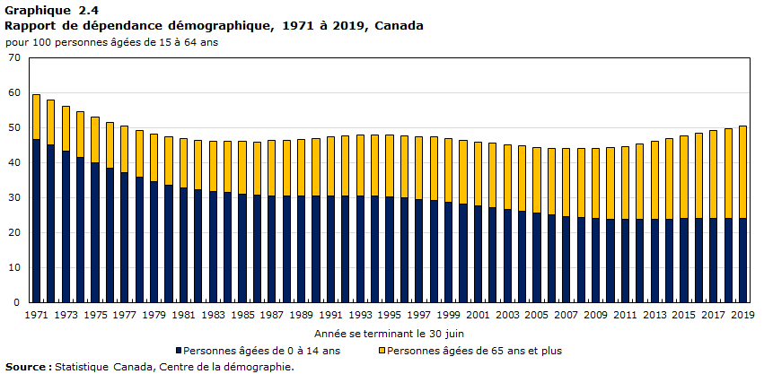 Graphique 2.4 Rapport de dépendance démographique, 1971 à 2019, Canada