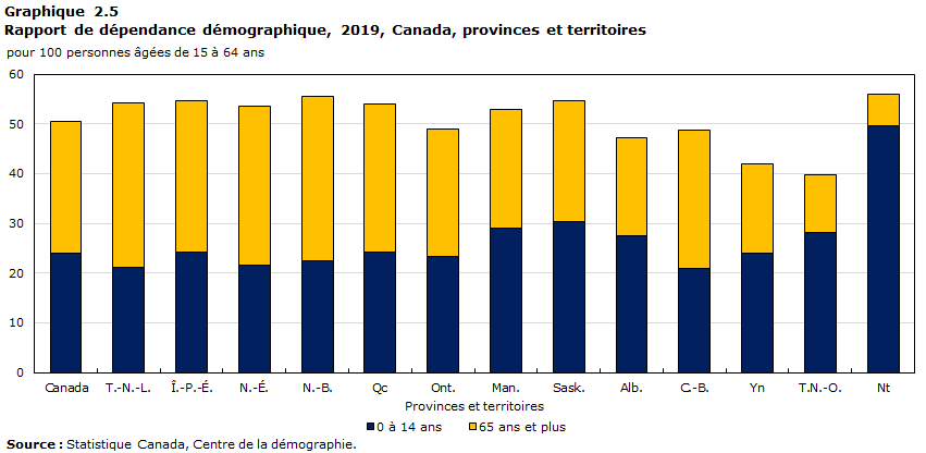Graphique 2.5 Rapport de dépendance démographique, 2019, Canada, provinces et territoires