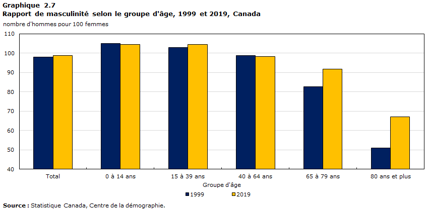 Graphique 2.7 Rapport de masculinité selon le groupe d'âge, 1999 et 2019, Canada