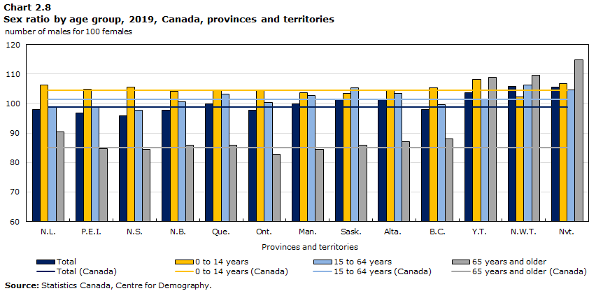 Chart 2.8 Sex ratio by age group, 2019, Canada, provinces and territories