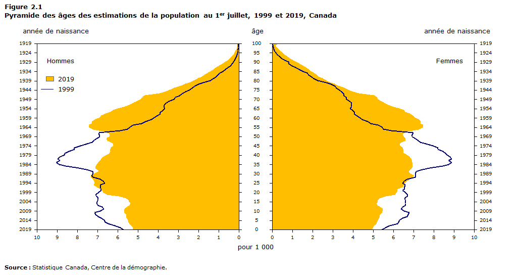 Figure 2.1 Pyramide des âges des estimations de la population au 1 juillet, 1999 et 2019, Canada
