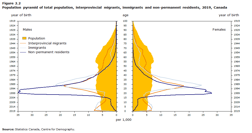Figure 2.2 Population pyramid of total population, interprovincial migrants, immigrants and non-permanent residents, 2019, Canada 