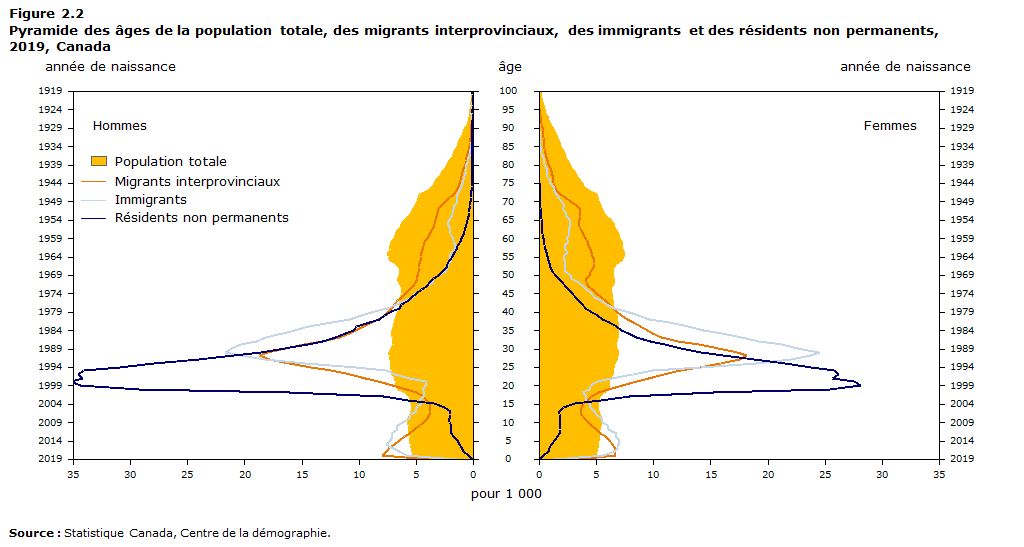 Figure 2.2 Pyramide des âges de la population totale, des migrants interprovinciaux, des immigrants et des résidents non permanents 2019, Canada