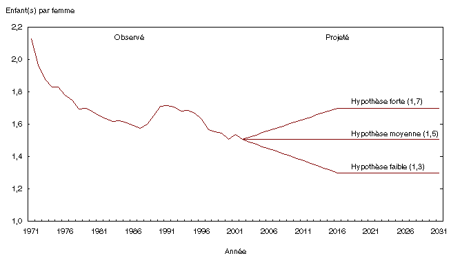 Graphique 1.1 Indice synthétique de fécondité observé (1971 à 2002) et projeté (2003 à 2031) selon trois hypothèses, Canada