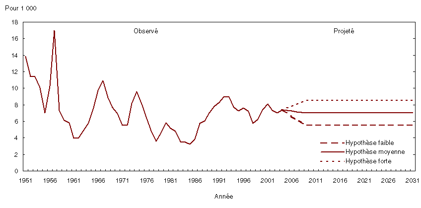 Graphique 1.4 Taux d'immigration observé (1951 à 2004) et projeté (2005 à 2031) selon trois hypothèses, Canada 