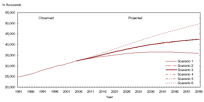 Chart 3.1 Population observed (1981 to 2005) and projected (2006 to 2056) according to six scenarios, Canada