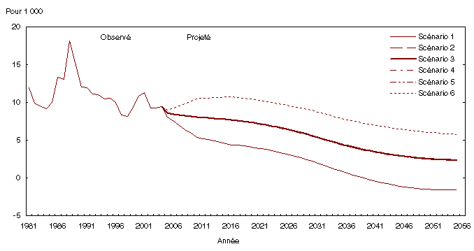 Graphique 3.2 Taux d'accroissement annuel moyen observé (1981 à 2004) et projeté (2005 à 2056) selon six scénarios, Canada