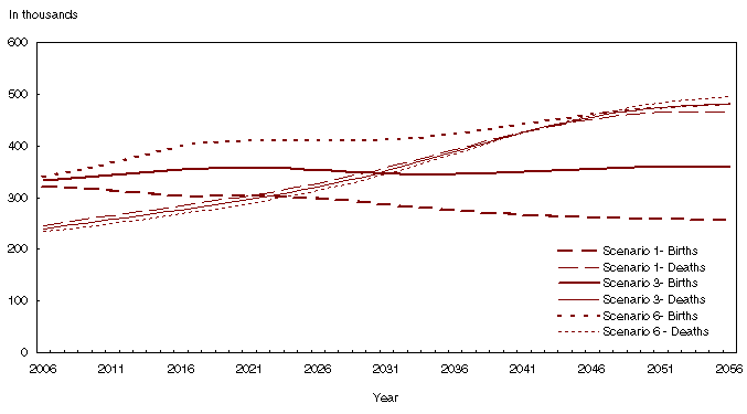 Chart 3.4 Projected (2005 to 2056) births and deaths according to three scenarios, Canada