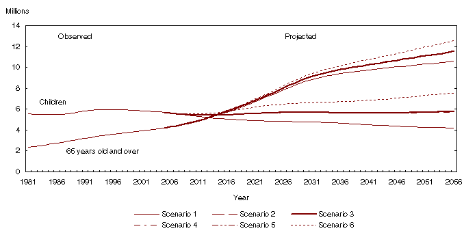 Chart 3.5 Number of children (0 to 14 years) and persons aged 65 years and over observed (1981 to 2005) and projected (2006 to 2056) according to six scenarios, Canada 