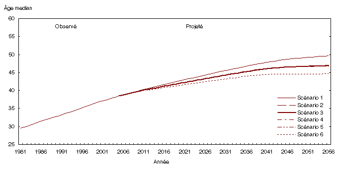 Graphique 3.7 Âge médian observé (1981 à 2005) et projeté (2006 à 2056) selon six scénarios, Canada