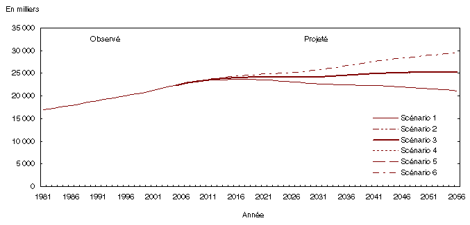 Graphique 3.8 Population de 15 à 64 ans observée (1981 à 2003) et projetée (2004 à 2056) selon six scénarios, Canada