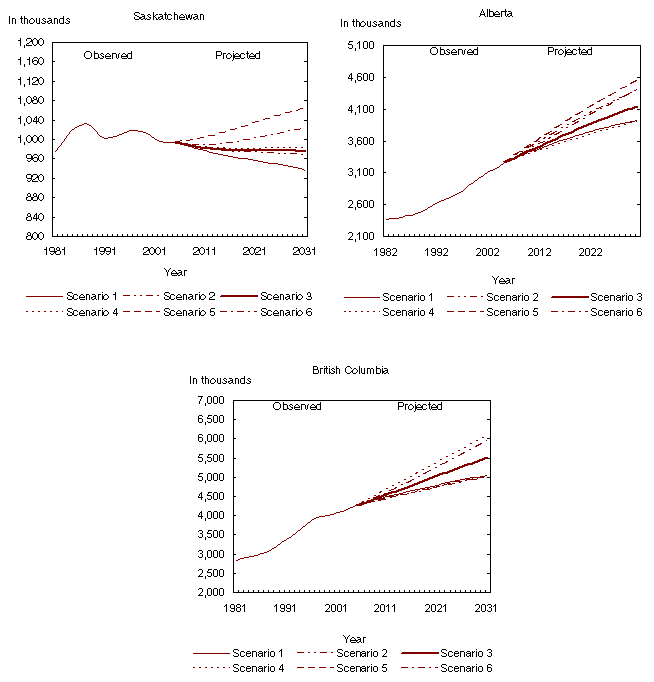 Chart 3.13 Observed (1981 to 2005) and projected (2006 to 2031) population according to six scenarios, Saskatchewan, Alberta and British Columbia