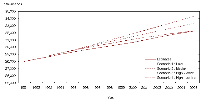 Chart 3.15 Observed (1991 to 2005) and projected (1993 to 2005) Canadian population according to four scenarios published in 1994