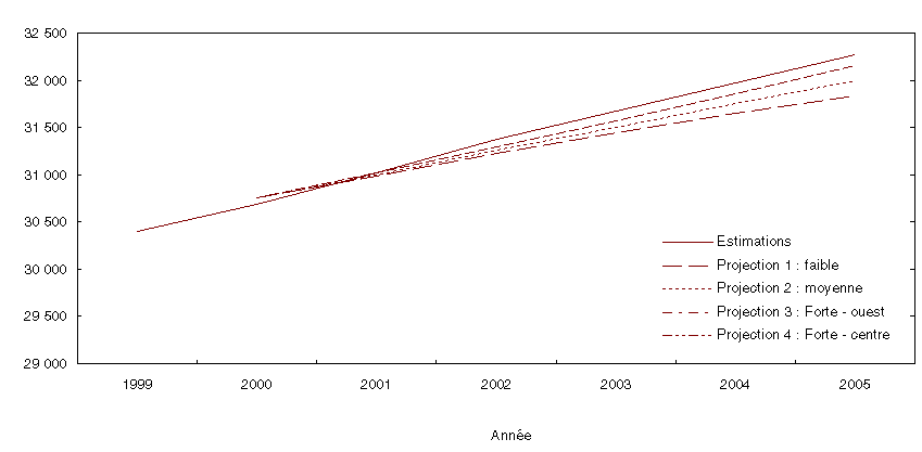 Graphique 3.16 Population canadienne observ&eacute;e (1999&nbsp;&agrave;&nbsp;2005) et projet&eacute;e (2000&nbsp;&agrave;&nbsp;2005) selon les quatre sc&eacute;narios de l'exercice publi&eacute; en&nbsp;2001&nbsp;