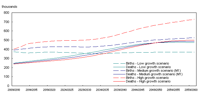 Projected (2009/2010 to 2060/2061) births and deaths according to three scenarios, Canada