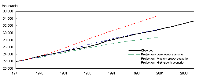 Population observed (1971 to 2009) and projected (1972 to 2001) according to three scenarios of the 1972 to 2001 edition, Canada