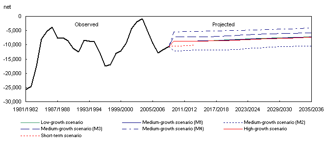 Net interprovincial migration observed (1981/1982 to 2008/2009) and projected (2009/2010 to 2035/2036) according to seven scenarios, Quebec