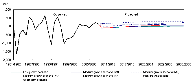 Net interprovincial migration observed (1981/1982 to 2008/2009) and projected (2009/2010 to 2035/2036) according to seven scenarios, Yukon