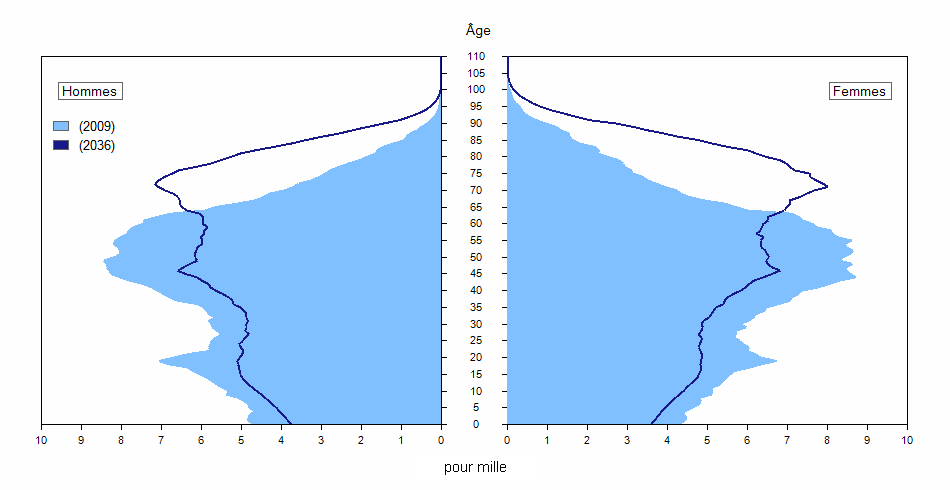 Pyramides des âges (en valeur relative) de la population de Terre-Neuve-et-Labrador, 2009 et 2036 (scénario M1)