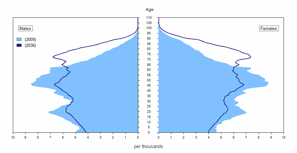 Population Projections for Canada, Provinces and Territories: Chart 3. ...