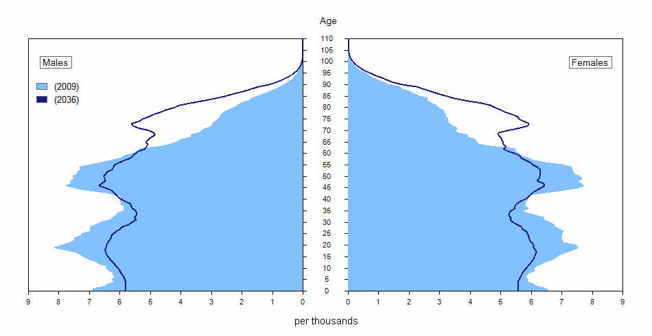 Age pyramids (in relative value) of the Saskatchewan population, 2009 and 2036 (scenario M1)