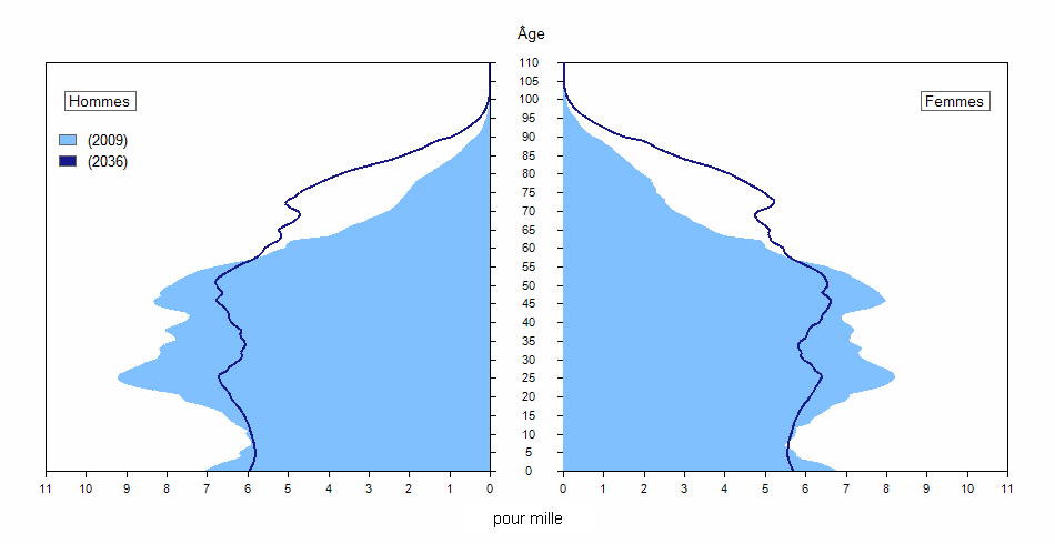 Pyramides des âges (en valeur relative) de la population de l'Alberta, 2009 et 2036 (scénario M1)