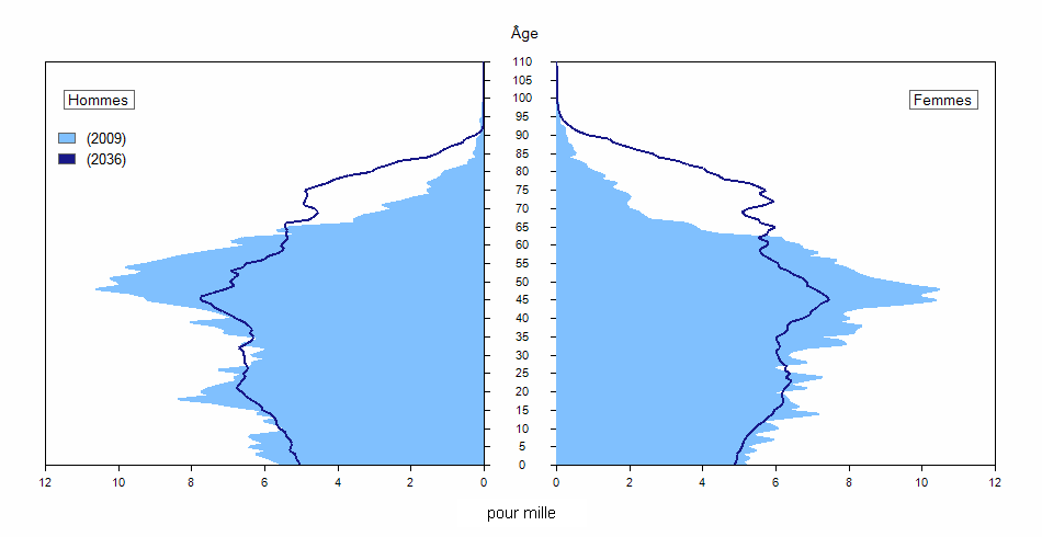 Pyramides des âges (en valeur relative) de la population du Yukon, 2009 et 2036 (scénario M1)