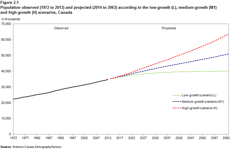 Figure 2.1 Population observed (1972 to 2013) and projected (2014  to 2063) according to the low-growth (L), medium-growth (M1) and high-growth (H)  scenarios, Canada