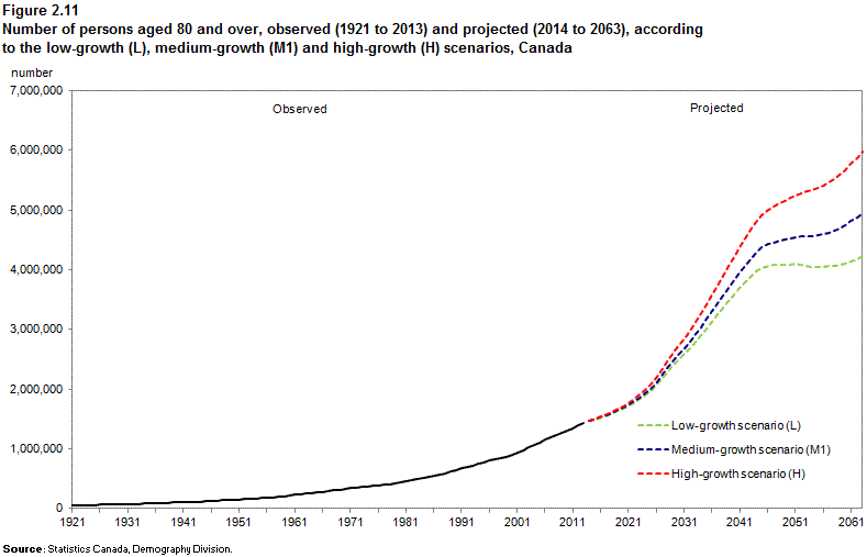 Figure 2.11 Number of persons aged 80 and over, observed (1921 to 2013) and projected (2014 to 2063), according to the low-growth (L), medium-growth (M1) and high-growth (H) scenarios, Canada