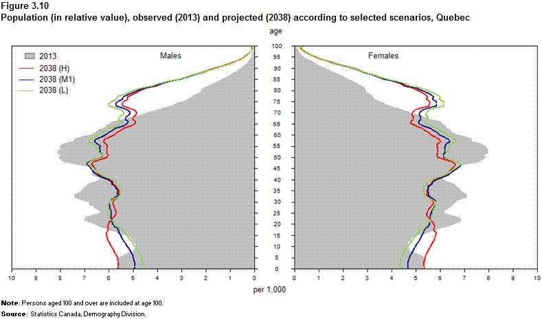 Figure 3.10 Population (in relative value), observed (2013) and  projected (2038) according to selected scenarios, Quebec