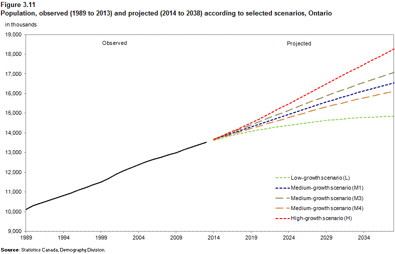 Figure 3.11 Population, observed (1989 to 2013) and projected  (2014 to 2038) according to selected scenarios, Ontario