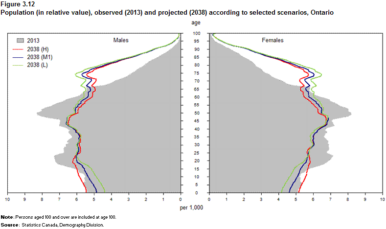 Figure 3.12 Population (in relative value), observed (2013) and  projected (2038) according to selected scenarios, Ontario