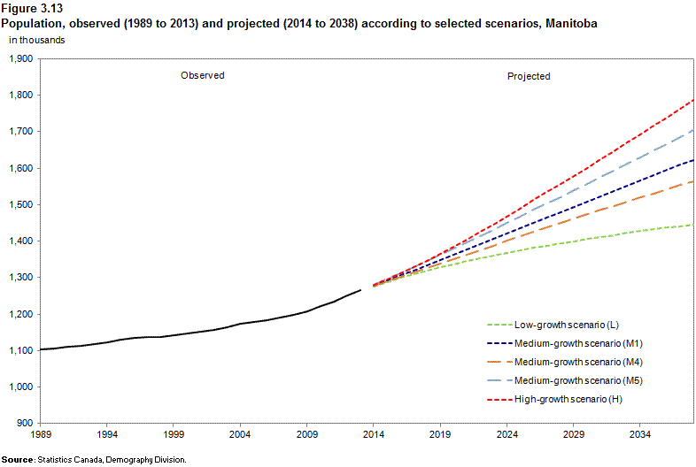 Figure 3.13 Population, observed (1989 to 2013) and projected  (2014 to 2038) according to selected scenarios, Manitoba
