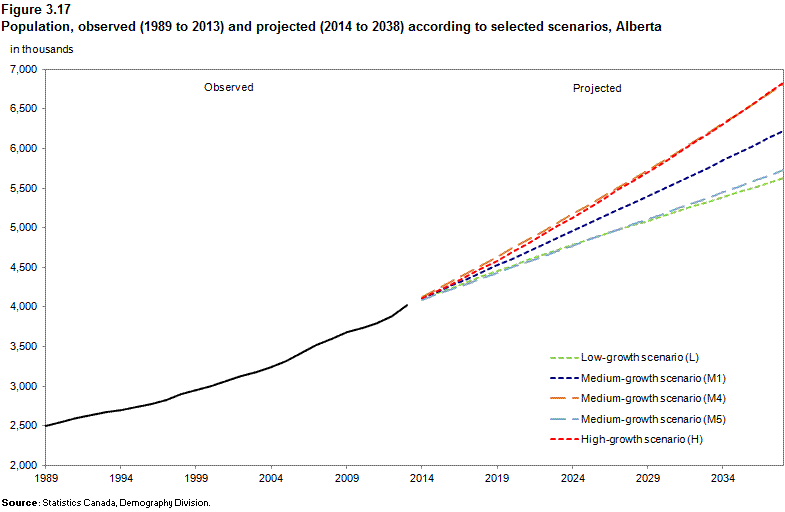 Figure 3.17 Population, observed (1989 to 2013) and projected  (2014 to 2038) according to selected scenarios, Alberta